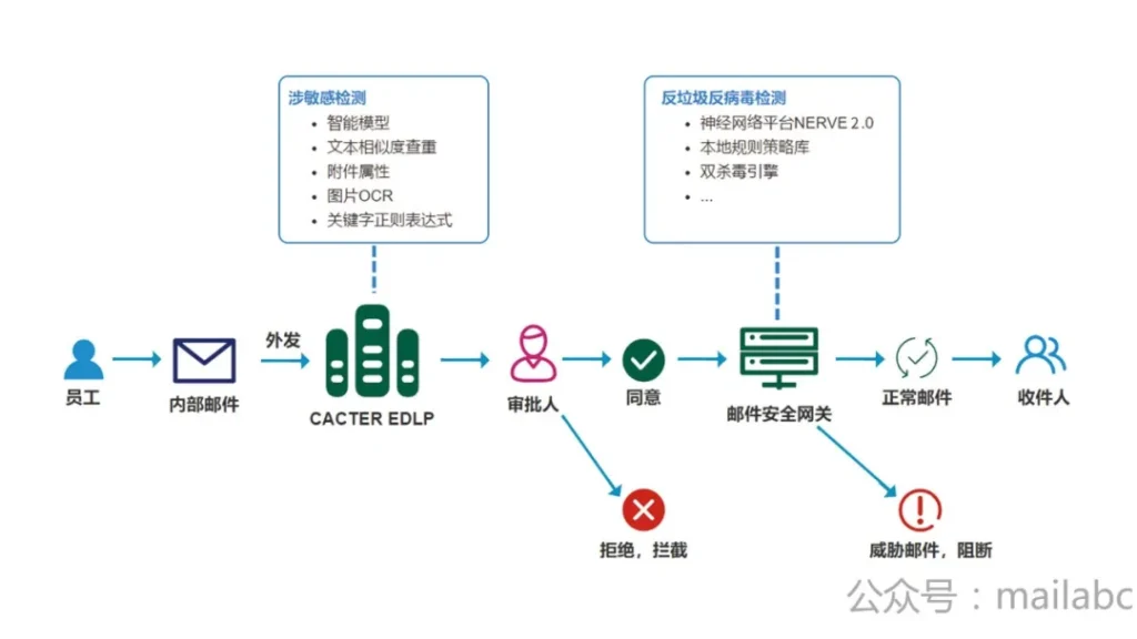 Cacter EDLP架构