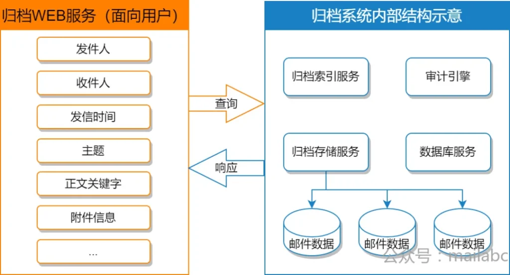 归档查询示意图