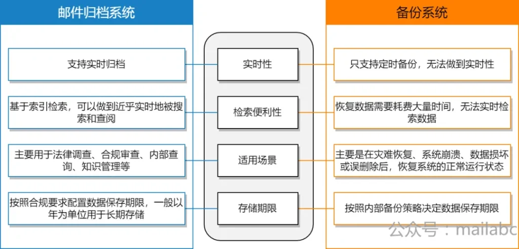 邮件归档系统和备份系统的差异