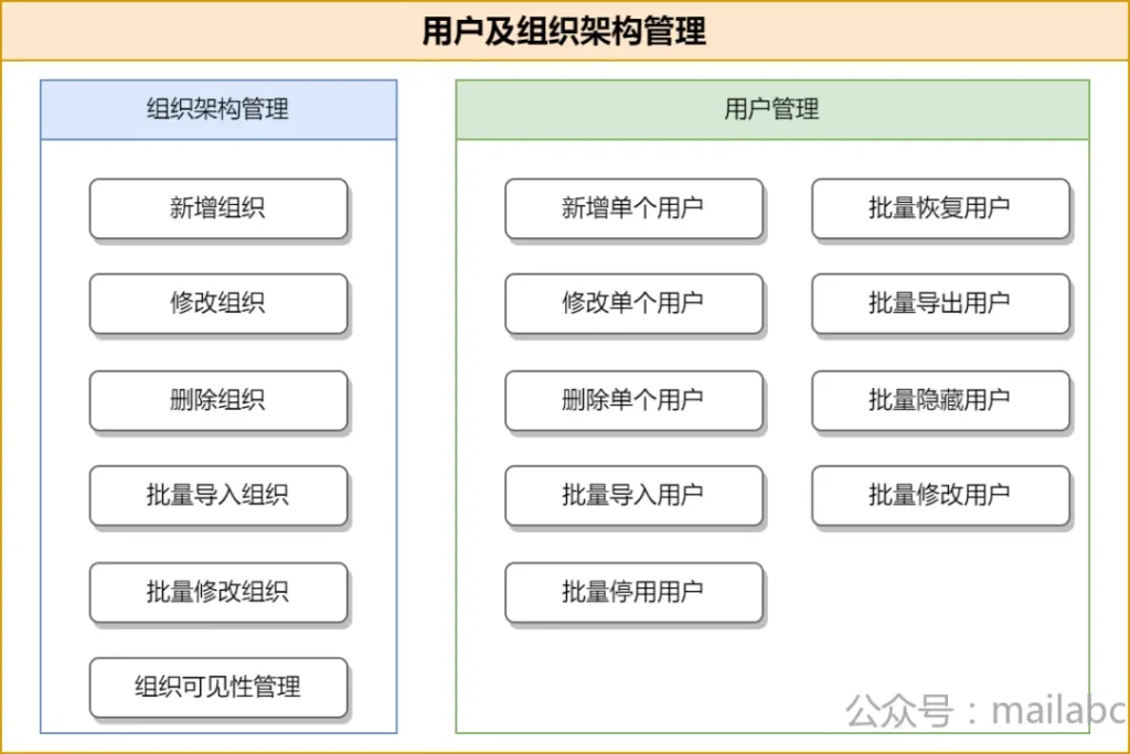 用户及组织管理可能涉及的功能