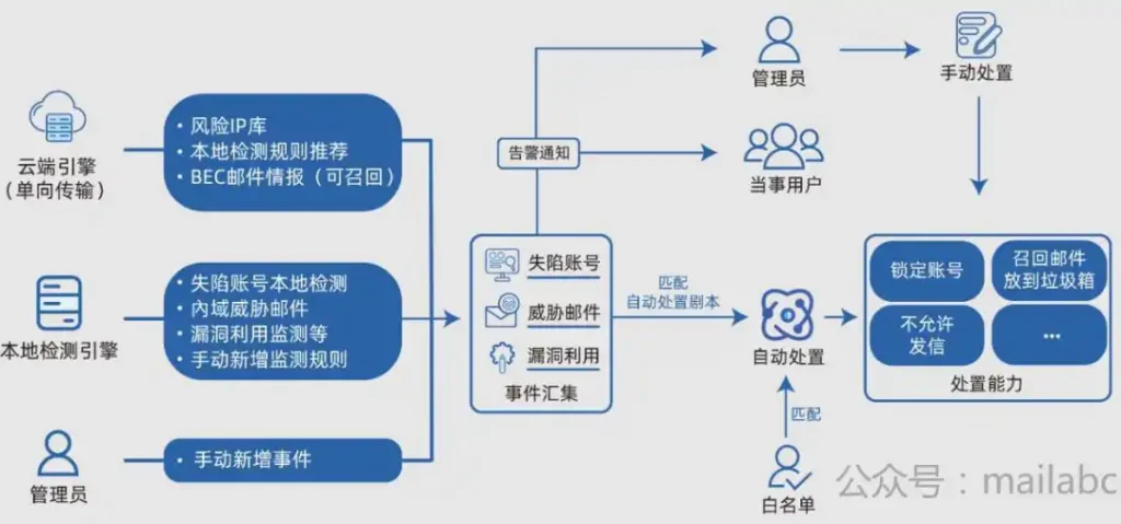 Coremail安全管理中心产品