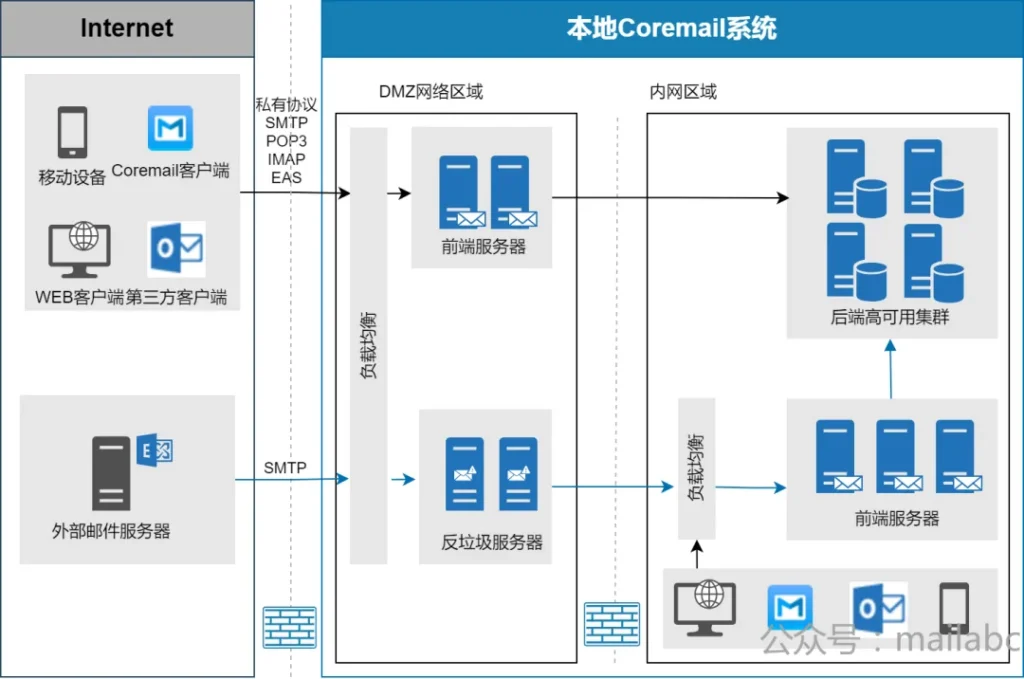 Coremail系统体系结构